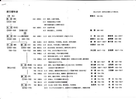 唐代年表|唐朝年號列表